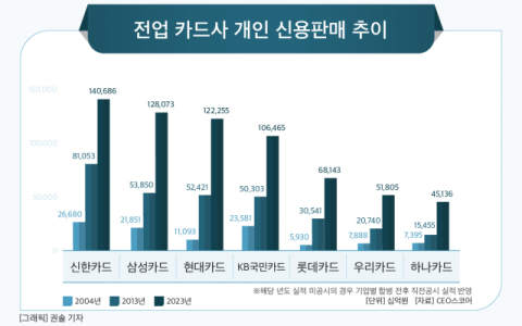 [그래픽] 전업 카드사 개인 신용판매 추이