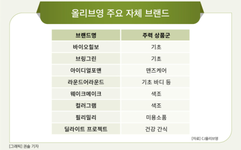 [그래픽] 올리브영 주요 자체 브랜드