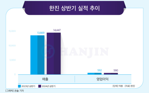[그래픽] 한진 2024년 상반기 실적 추이