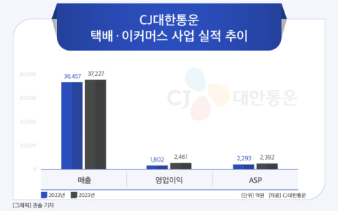 G마켓 이어 SSG닷컴까지&hellip;CJ대한통운, 3자물류 수주 늘린다