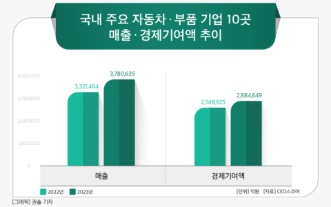 [그래픽] 국내 주요 자동차&middot;부품 기업 10곳 매출 &middot; 경제기여액 추이
