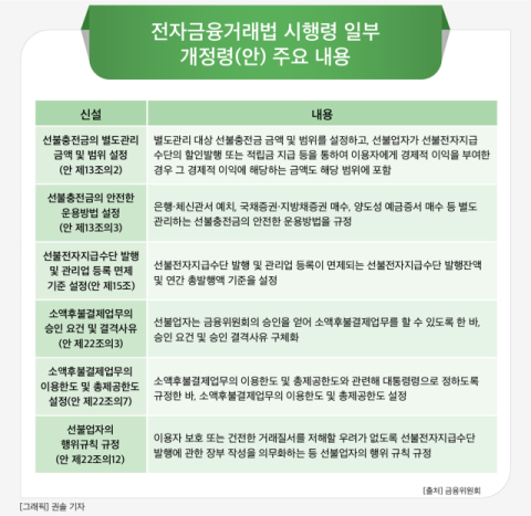 [그래픽] 전자금융거래법 시행령 일부 개정령(안) 주요 내용