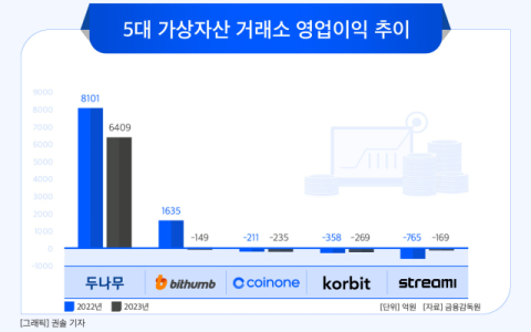 [그래픽] 5대 가상자산 거래소 영업이익 추이