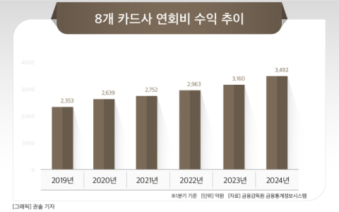 [그래픽] 8개 카드사 연회비 수익 추이