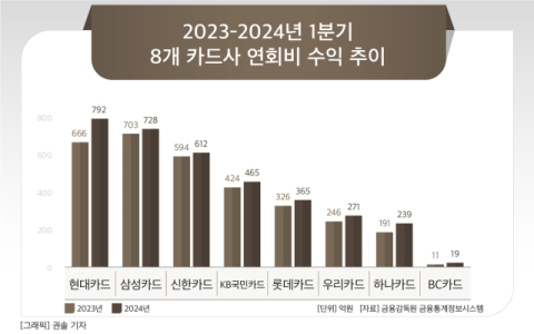 [그래픽] 2023-2024년 1분기 8개 카드사 연회비 수익 추이