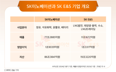 [그래픽] SK이노베이션과 SK E&S 기업 개요