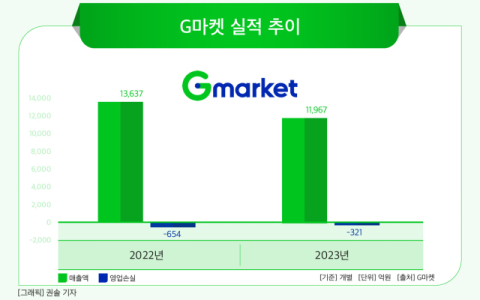 [그래픽] G마켓 실적 추이