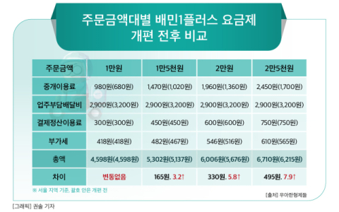 [그래픽] 주문금액대별 배민1플러스 요금제 개편 전후 비교