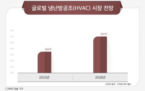 [그래픽] 글로벌 냉난방공조(HVAC) 시장 전망