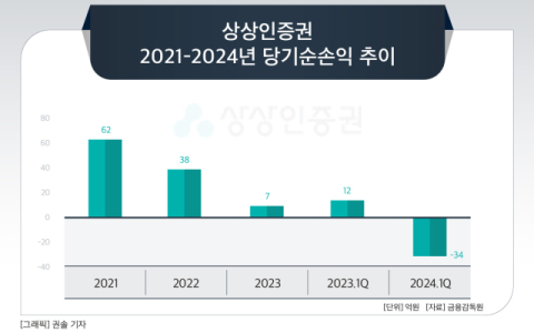 [그래픽] 상상인증권 2021-2024년 당기순손익 추이