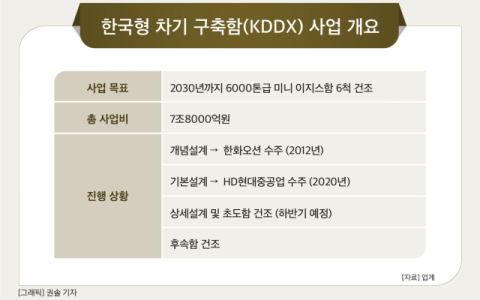 [그래픽] 한국형 차기 구축함(KDDX) 사업 개요