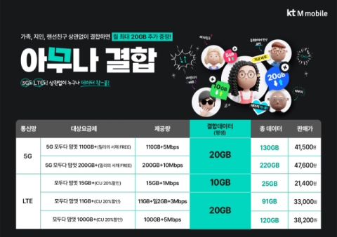 KT엠모바일, &lsquo;아무나 결합&rsquo; 서비스 강화&hellip;&ldquo;5G도 최대 20GB 제공&rdquo;