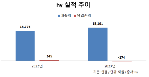 hy, &lsquo;스트레스케어 쉼&rsquo; 인기에 생산공장 2개로 확대