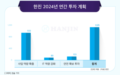 [그래픽] 한진 2024년 연간 투자 계획