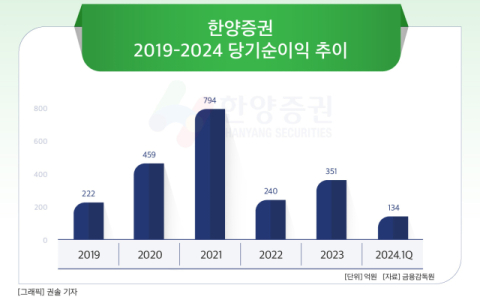 [그래픽] 한양증권 2019-2024 당기순이익 추이