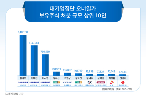 [그래픽] 대기업집단 오너일가 보유주식 처분 규모 상위 10인