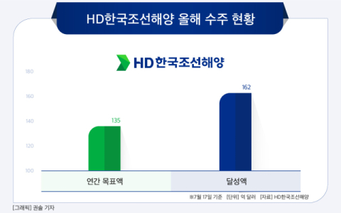 HD한국조선해양, 수주 목표 조기 달성&hellip;하반기도 &lsquo;쾌속 순항&rsquo;