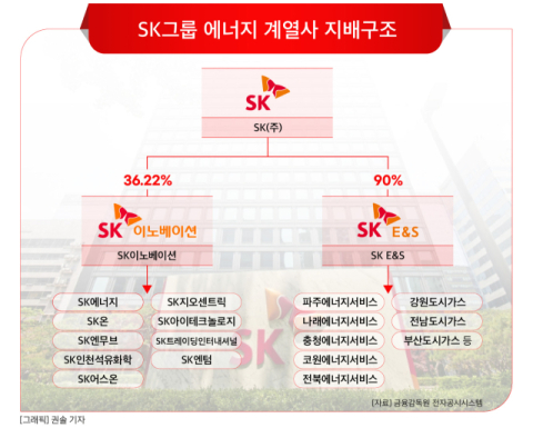 SK이노&middot;SK E&S 합병 의결, 100조 기업 뜬다&hellip;&lsquo;SK온 구하기&rsquo; 전방위 지원 착수