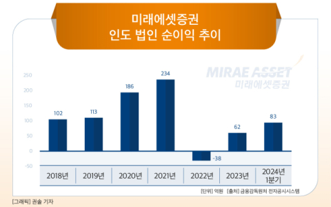 [그래픽] 미래에셋증권 인도 법인 순이익 추이