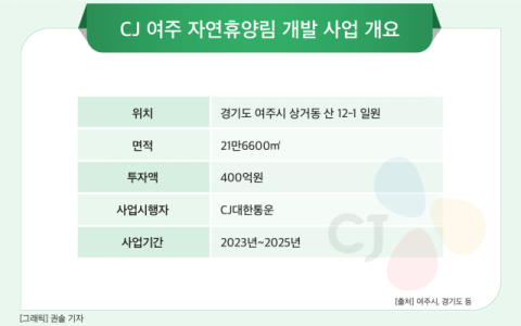 [그래픽] CJ 여주 자연휴양림 개발 사업 개요
