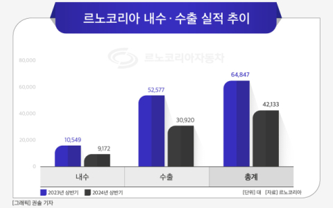 [그래픽] 르노코리아 내수&middot;수출 실적 추이