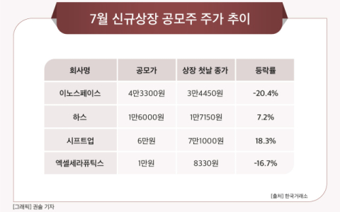 [그래픽] 7월 신규상장 공모주 주가 추이