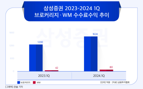 [그래픽] 삼성증권 2023-2024 1Q 브로커리지 &middot; WM 수수료수익 추이