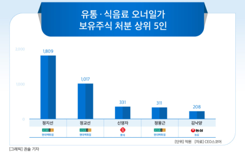 [그래픽] 유통&middot;식음료 오너일가 보유주식 처분 상위 5인