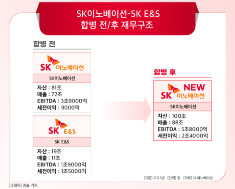 [그래픽]  SK이노베이션-SK E&S 합병 전/후 재무구조