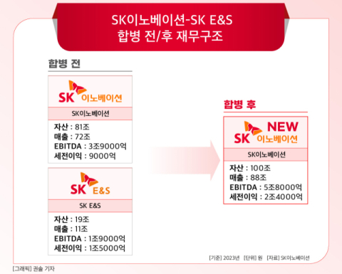 국민연금 &ldquo;SK이노&middot;SK E&S 합병 반대&rdquo;&hellip;경영 위기 타개 시급한 SK, &lsquo;리밸런싱&rsquo; 발목 잡히나