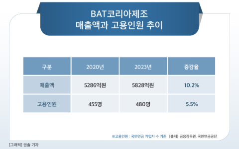 BAT코리아제조, 고용인원 3년 새 5.5% 증가&hellip;매출은 10.2% 성장 &nbsp;