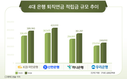 [그래픽] 4대 은행 퇴직연금 적립금 규모 추이