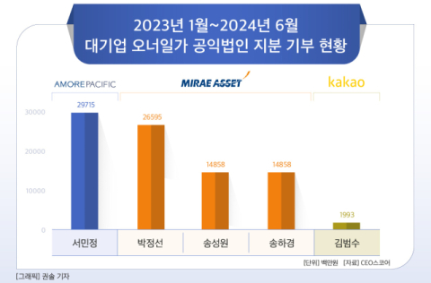 [그래픽] 2023년 1월~2024년 6월 대기업 오너일가 공익법인 지분 기부 현황