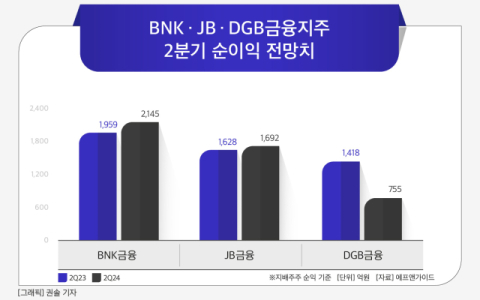 [그래픽] BNK&middot;JB&middot;DGB금융지주 2분기 순이익 전망치