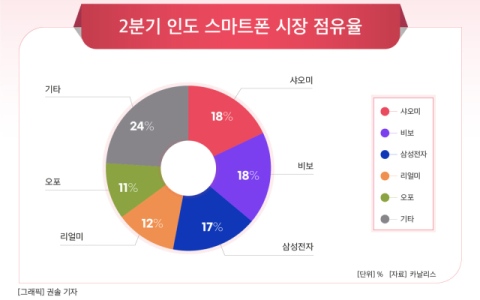 [그래픽] 2분기 인도 스마트폰 시장 점유율