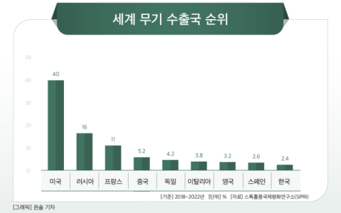[그래픽] 세계 무기 수출국 순위