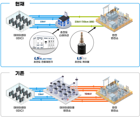 LS전선, LS일렉트릭과 세계 최초 IDC용 초전도솔루션 출시&hellip;데이터센터 시장 공략
