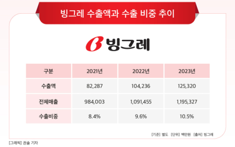 [그래픽] 빙그레 수출액과 수출 비중 추이