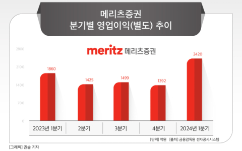 [그래픽] 메리츠증권 분기별 영업이익(별도) 추이
