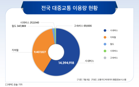 [그래픽] 전국 대중교통 이용량 현황