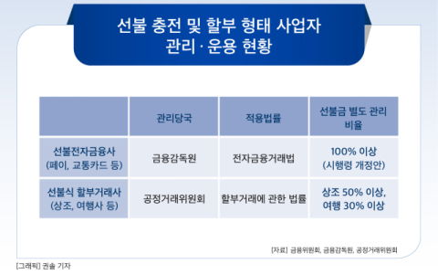 [그래픽] 선불 충전 및 할부 형태 사업자 관리&middot;운용 현황
