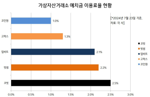 최대 2.5%, 가상자산업계 불어 닥친 &lsquo;예치금이자&rsquo; 경쟁&hellip;업계 미칠 영향은