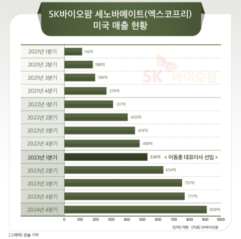 [그래픽] SK바이오팜 세노바메이트(엑스코프리) 미국 매출 현황
