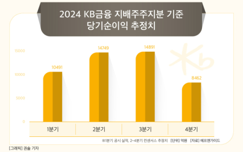 [그래픽] 2024 KB금융 지배주주지분 기준 당기순이익 추정치
