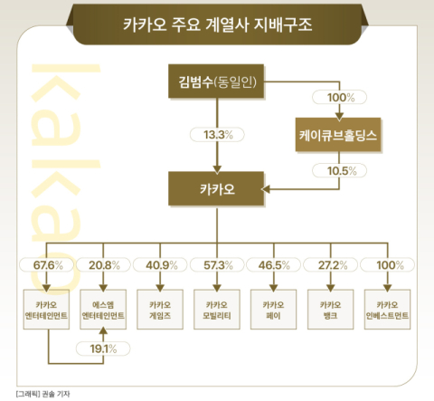[그래픽] 카카오 주요 계열사 지배구조