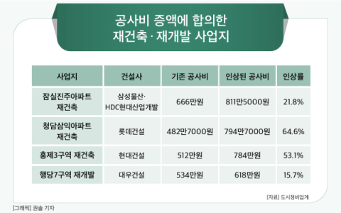 [그래픽] 공사비 증액에 합의한 재건축&middot;재개발 사업지
