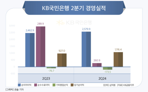[그래픽] KB국민은행 2분기 경영실적