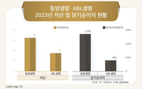 [그래픽] 동양생명&middot;ABL생명 2023년 자산 및 당기순이익 현황