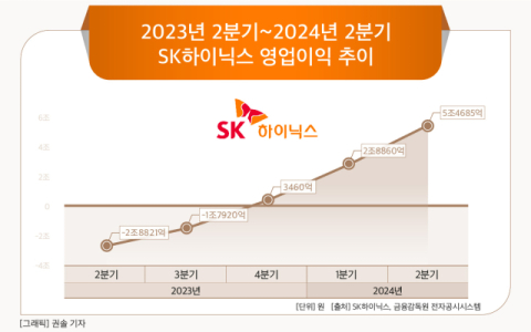 [그래픽] 2023년 2분기~2024년 2분기 SK하이닉스 영업이익 추이