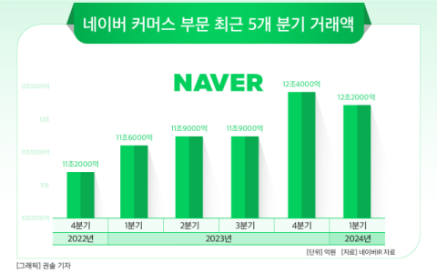 [그래픽] 네이버 커머스 부문 최근 5개 분기 거래액